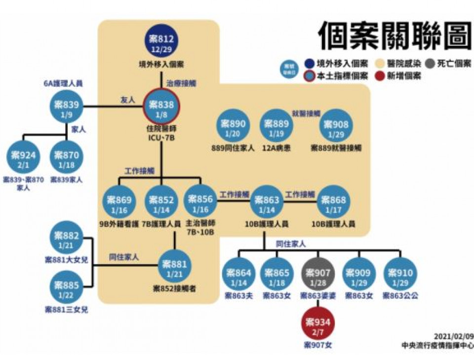 桃園醫院群聚