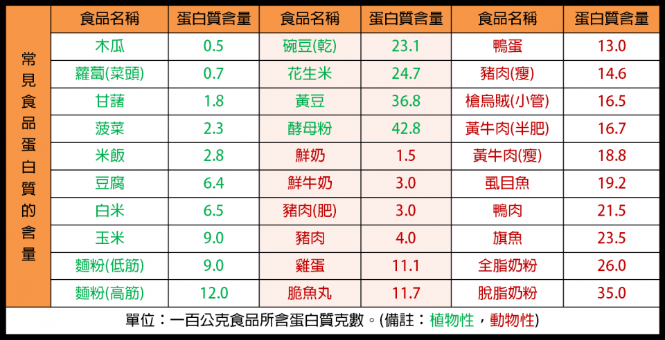 克蛋白質含量表
