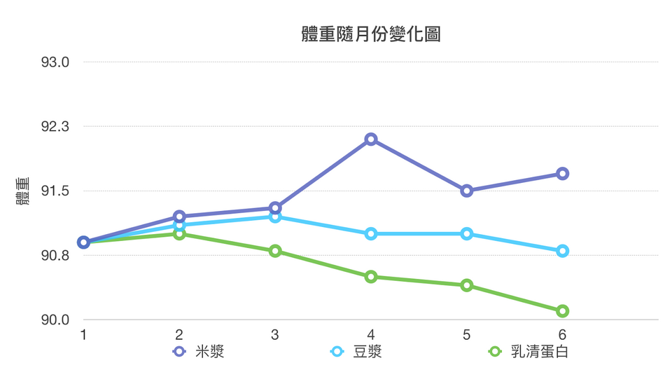 乳清蛋白減肥