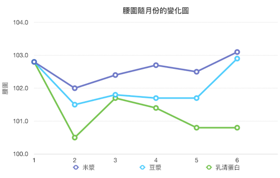 乳清蛋白減肥