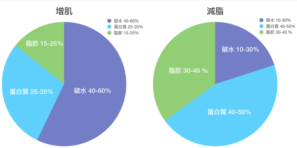乳清蛋白什麼時候喝