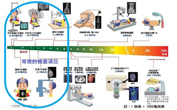 輻射劑量