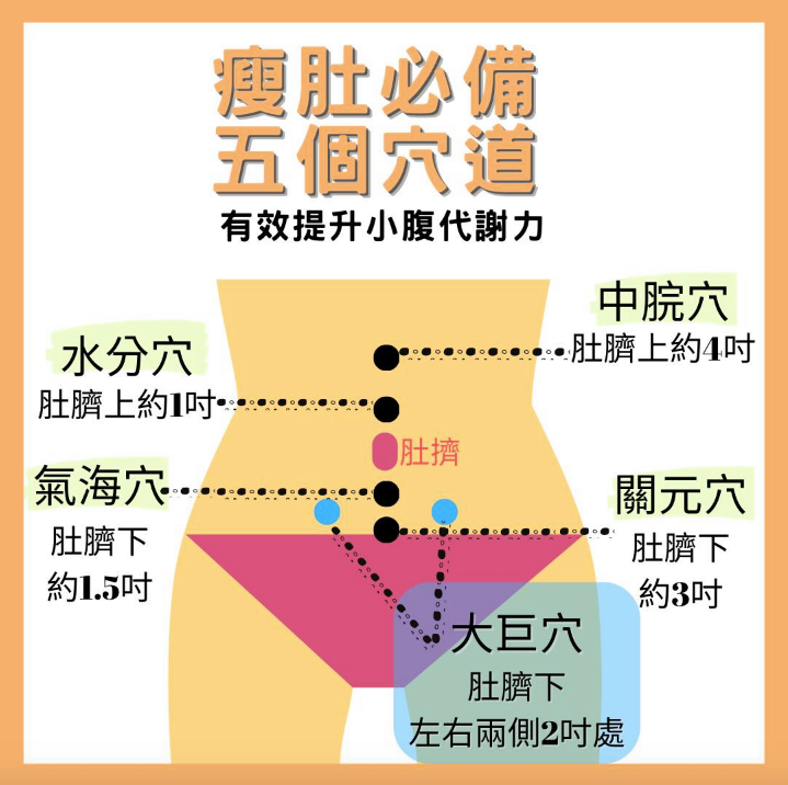 瘦肚穴道
