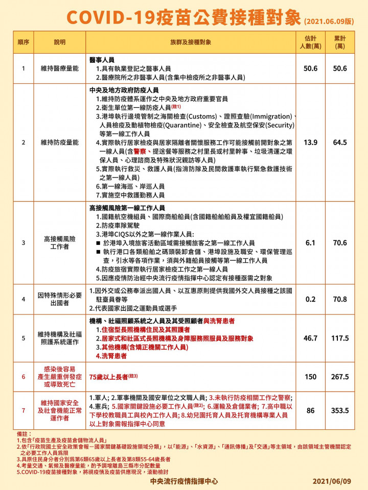疫苗施打順序