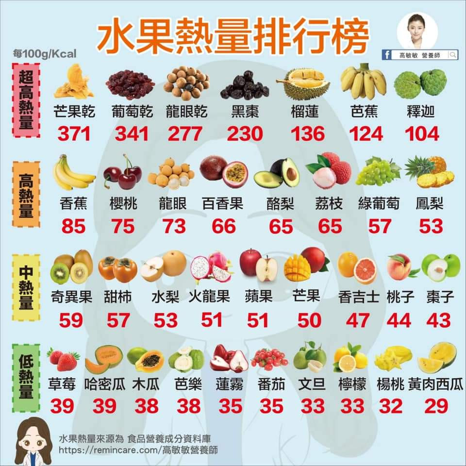 水果熱量排行榜