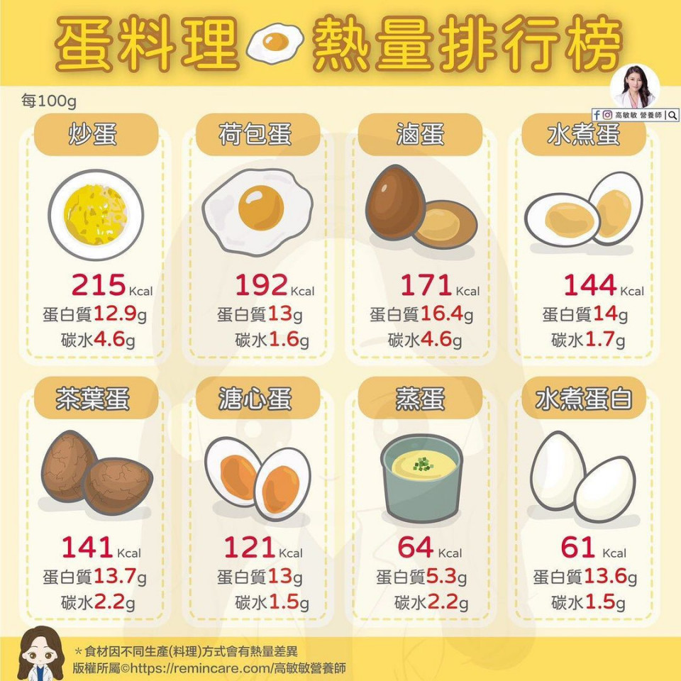 蛋料理熱量