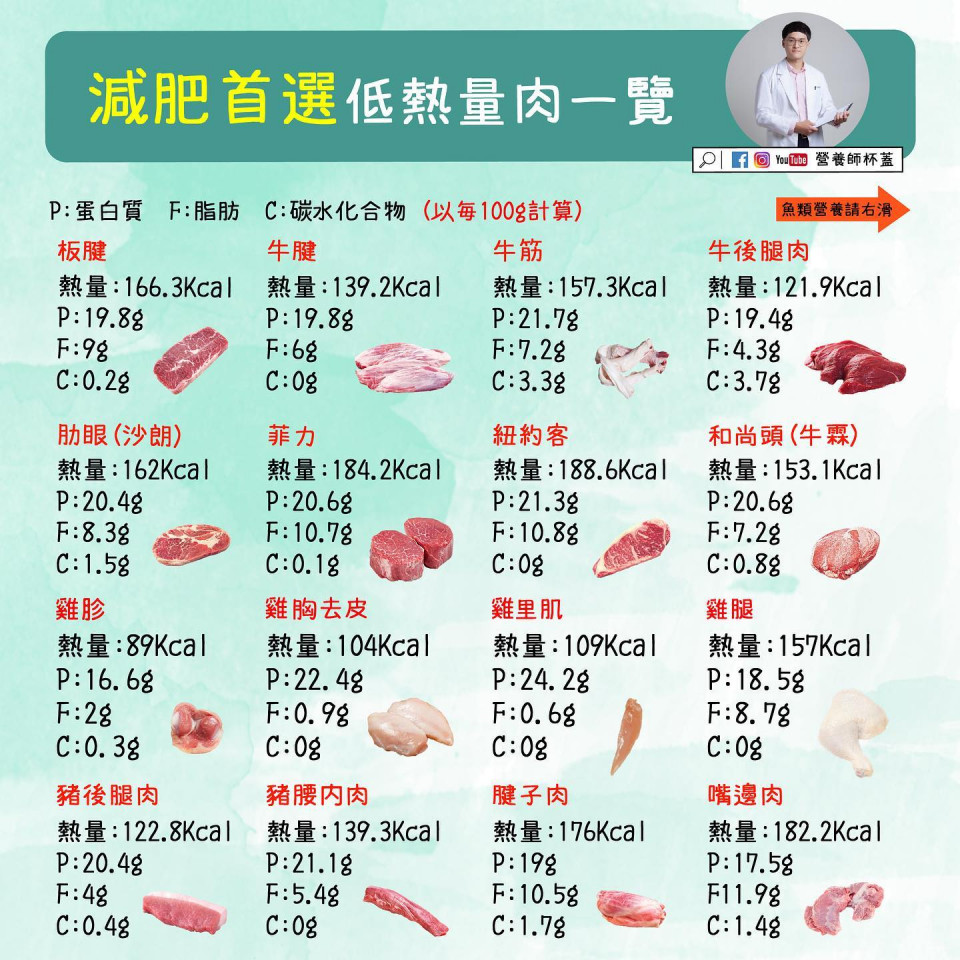低脂肉一覽