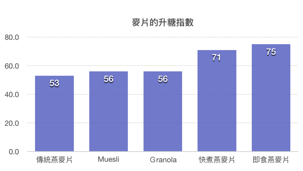 麥片減肥 麥片升糖指數