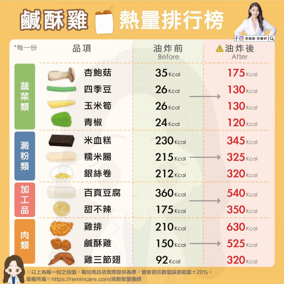 鹹酥雞熱量排行榜