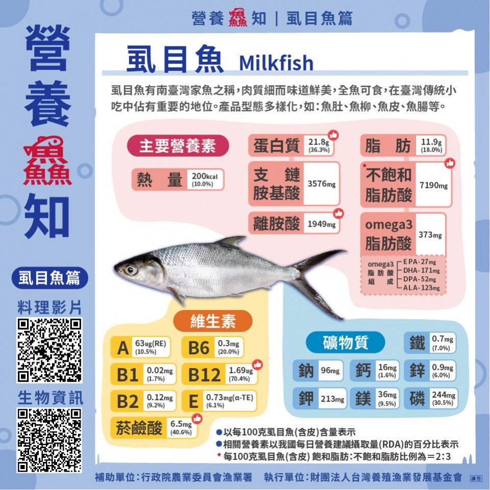 虱目魚營養