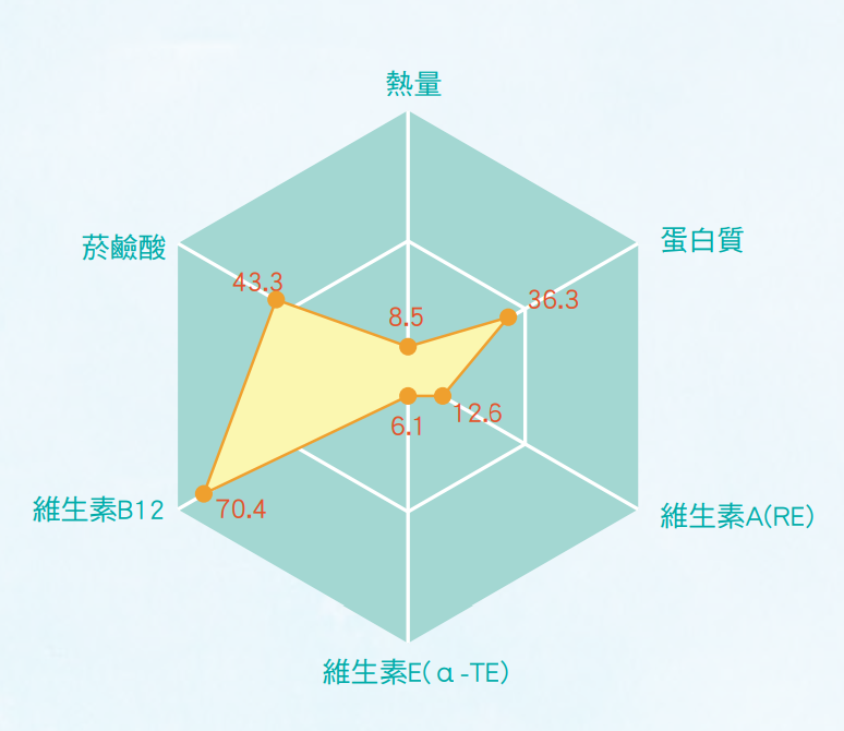 每100克虱目魚可提供每日所需營養素的比例