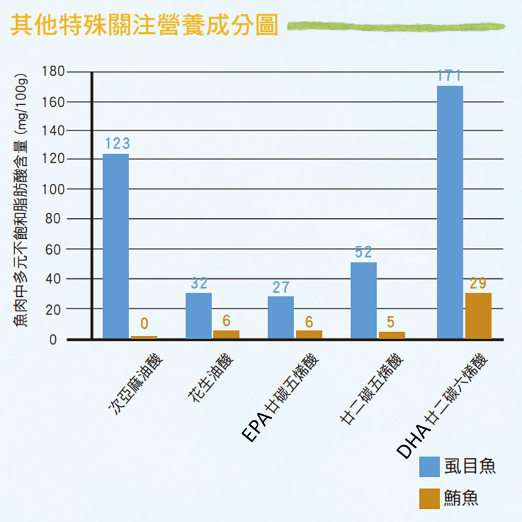 虱目魚、鮪魚營養比較圖