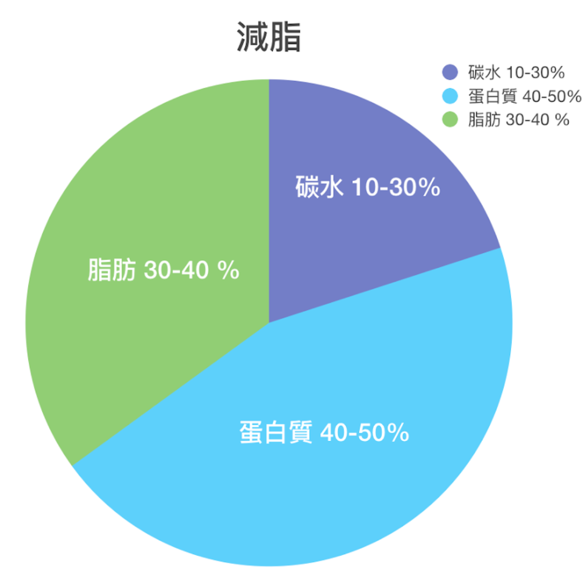 減脂
