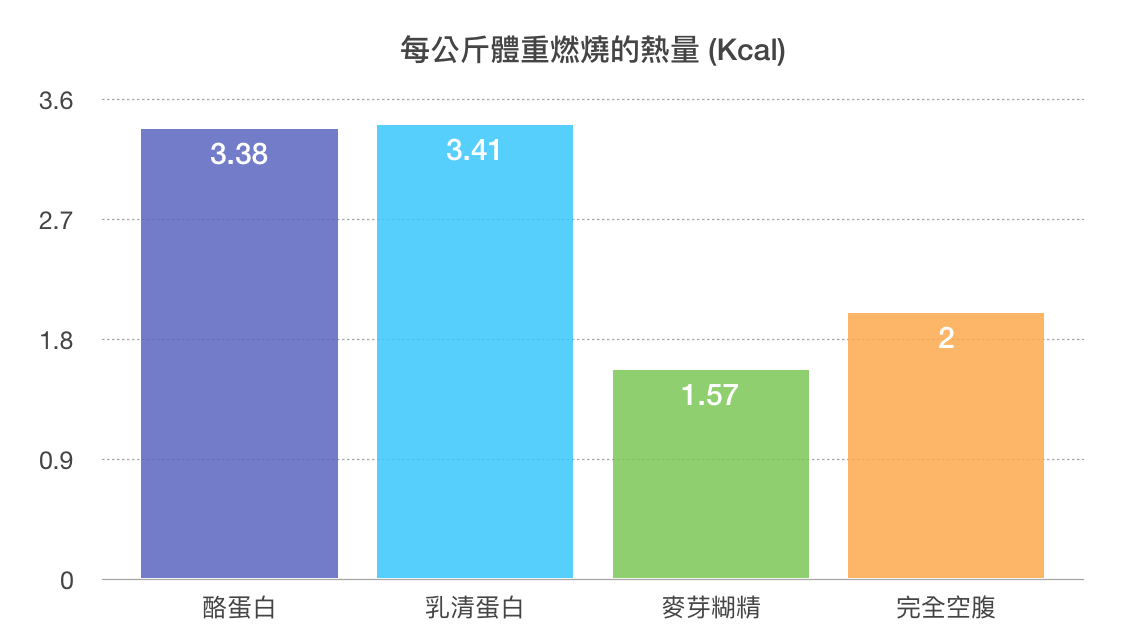 實驗結果