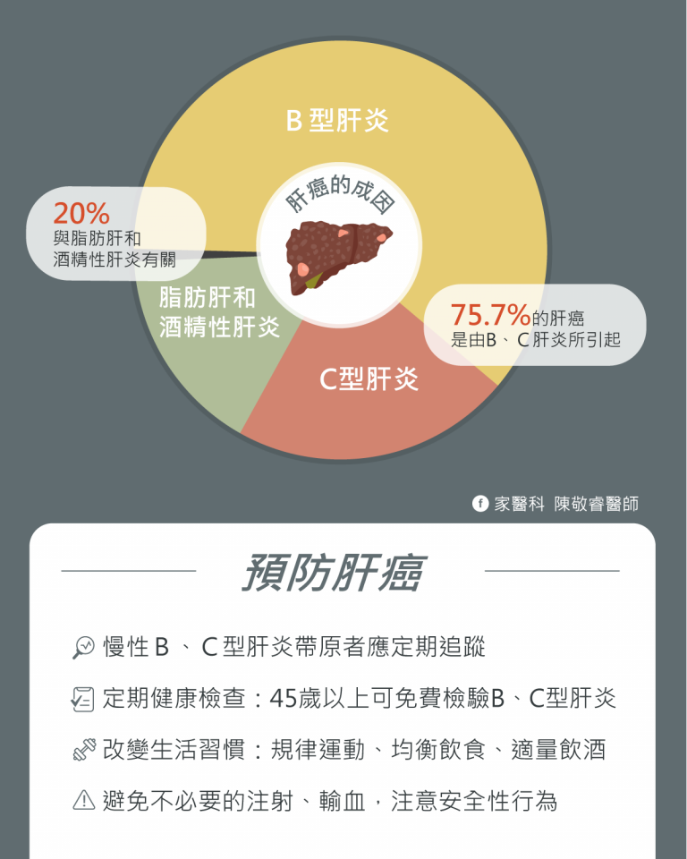 肝癌原因 肝癌比例 預防肝癌