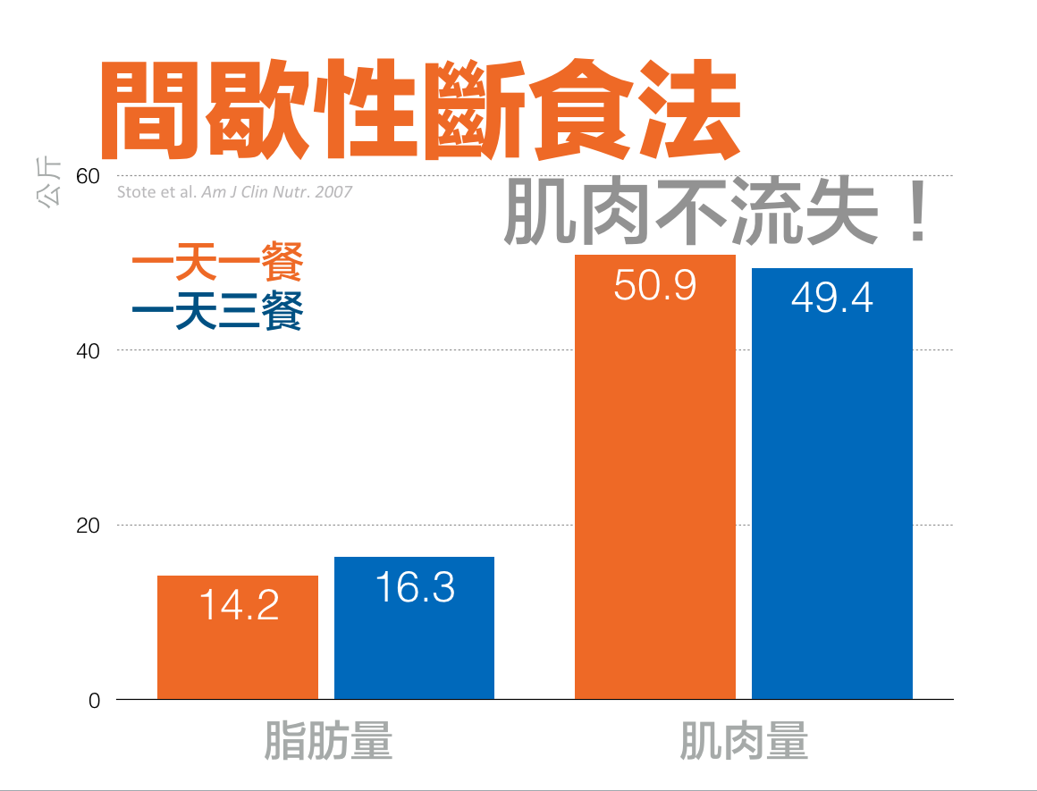輕斷食肌肉不會流失