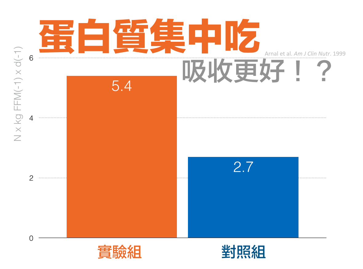 蛋白質集中吃更好?