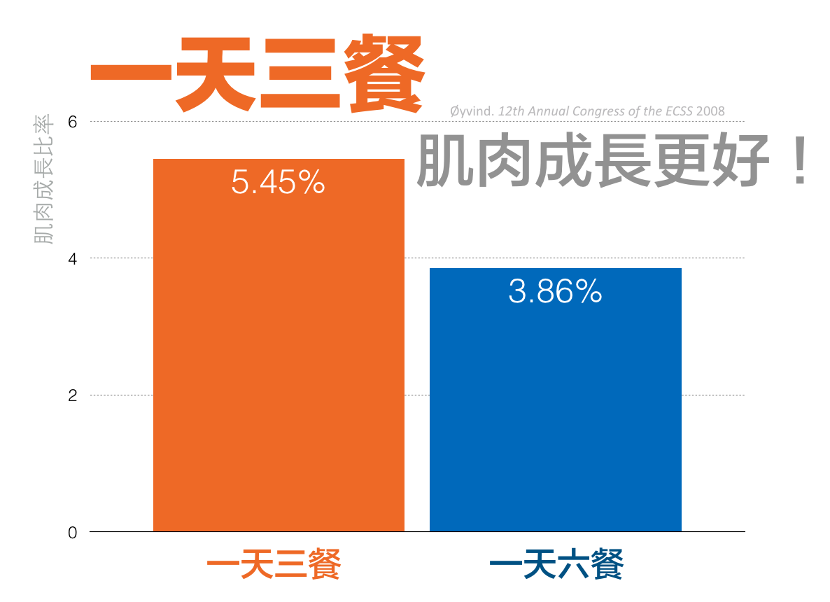 一天三餐更增肌