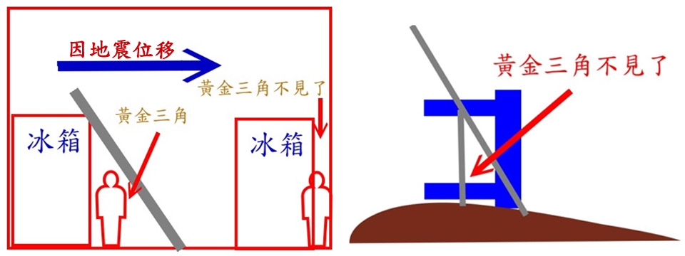 黃金三角並不正確