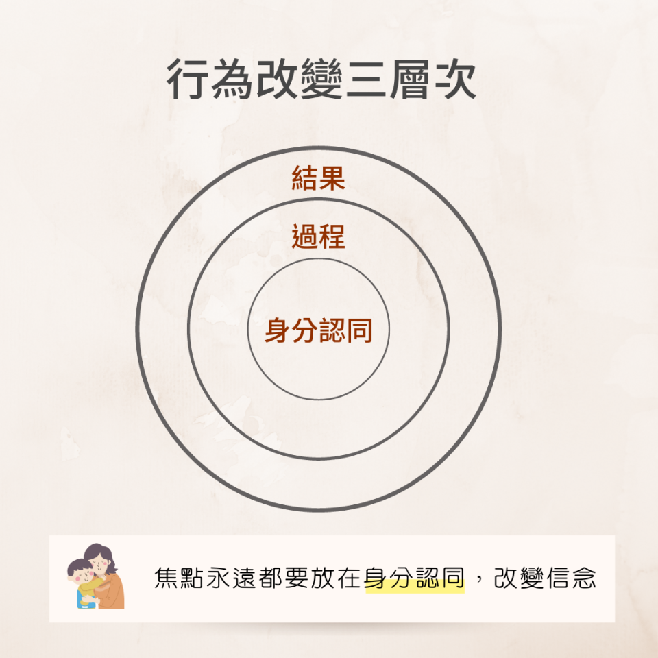 改變行為3層次