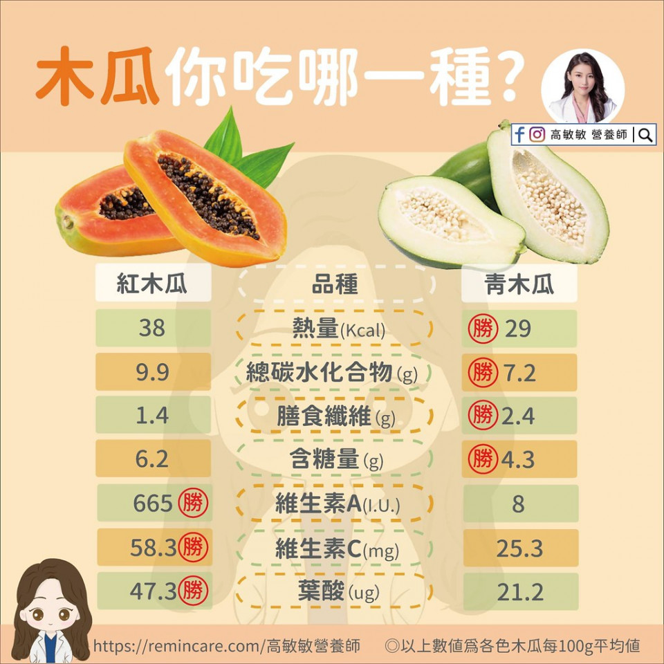 木瓜&青木瓜比較