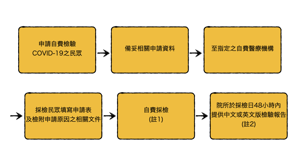 民眾自費PCR檢驗COVID-19流程圖