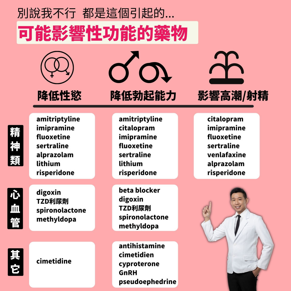 影響性能力的藥物