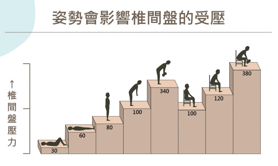姿勢與壓力