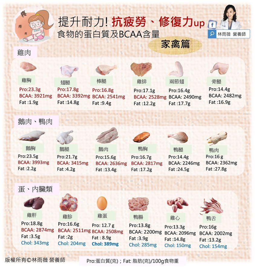 家禽肉含量