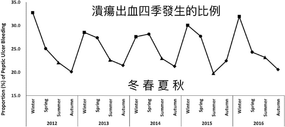 消化性潰瘍原因