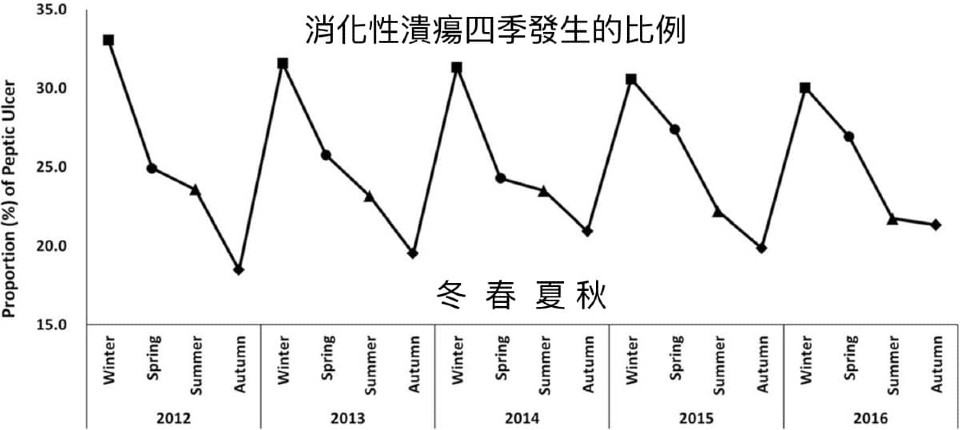 消化性潰瘍原因