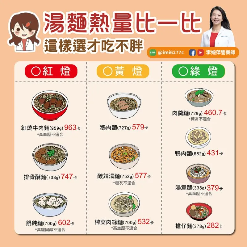 湯麵熱量