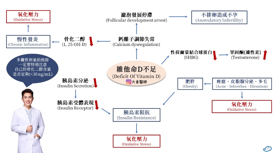 維生素D若不足會造成的影響