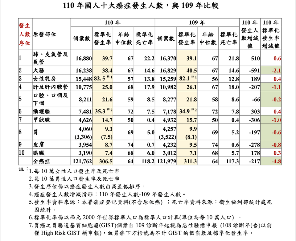 台灣十大癌症排名