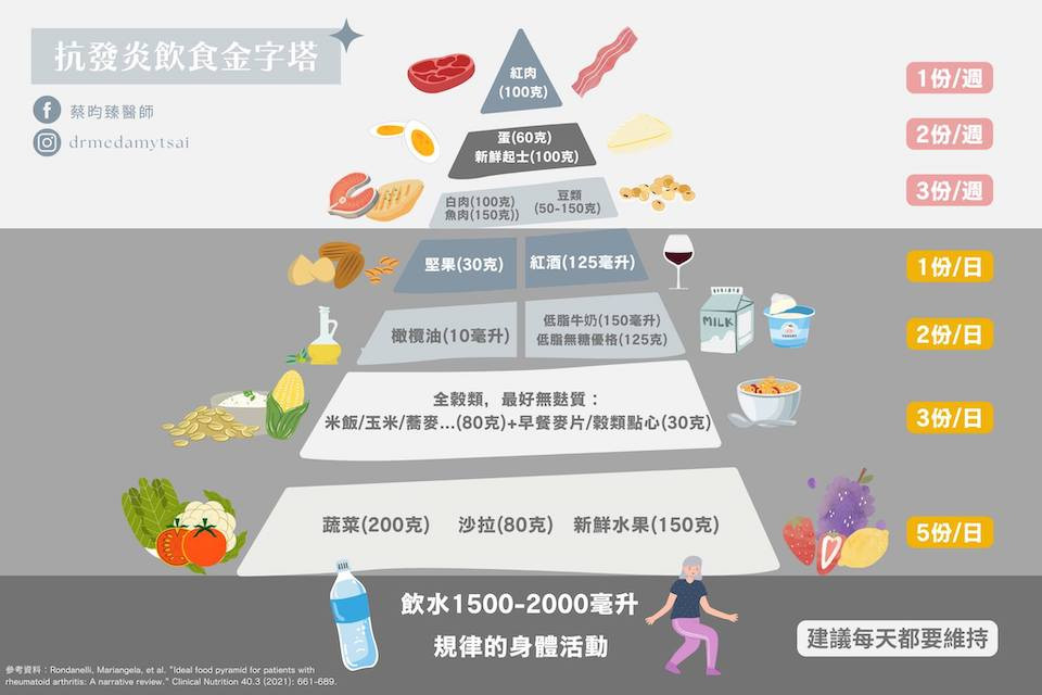 類風濕性關節炎飲食