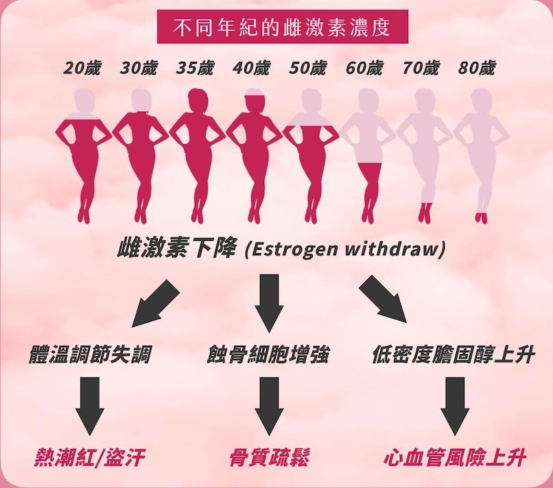 為什麼要補充女性荷爾蒙