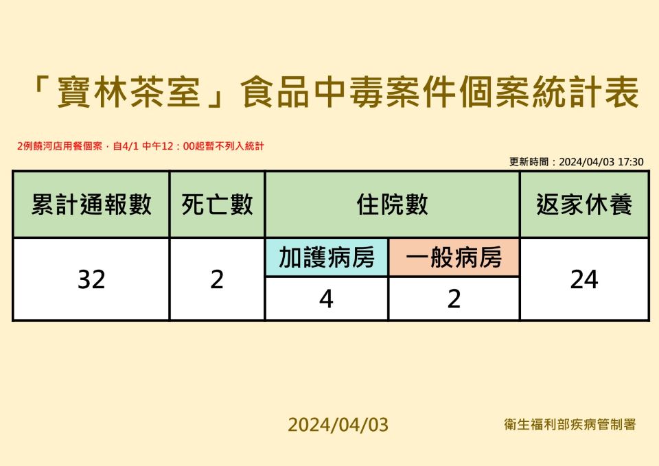 米酵菌酸中毒 寶林茶室食品中毒