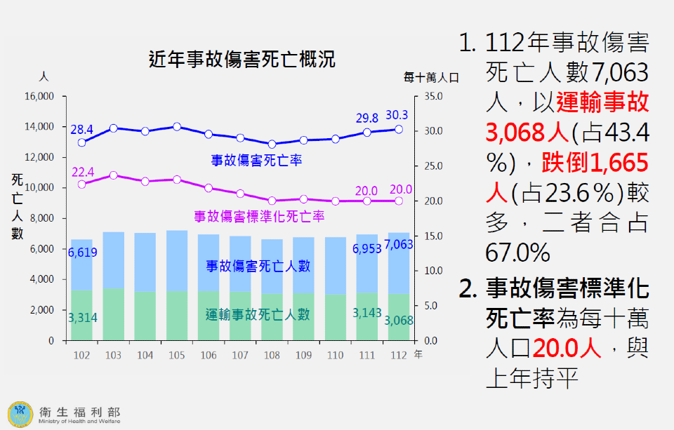 112年台灣十大死因統計結果分析